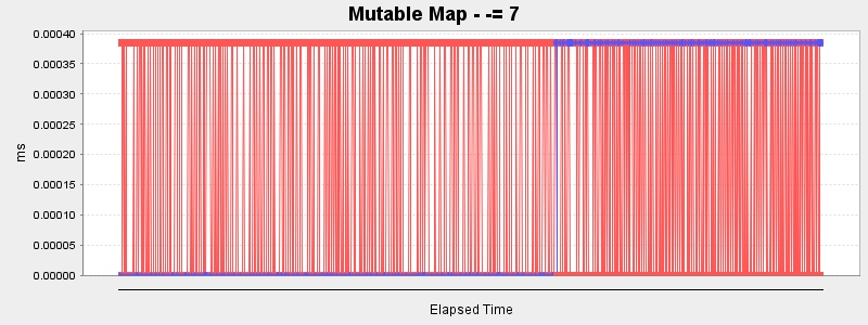 Mutable Map - -= 7